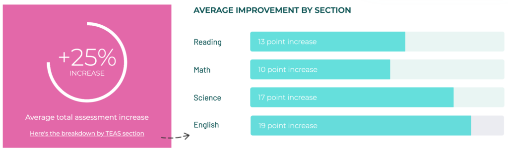 ati teas score improvement chart. TEAS Reading assesment scores improve by an average of 13 points, TEAS Math 10 points, TEAS science 17 points, and TEAS English 19 points.