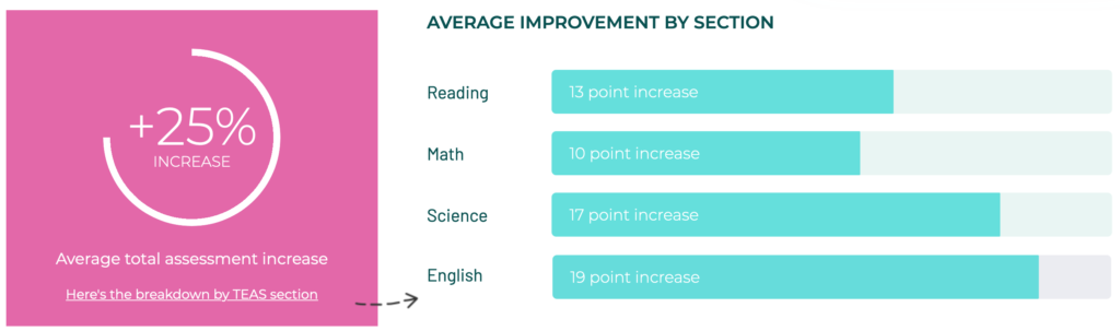 ati teas score improvement