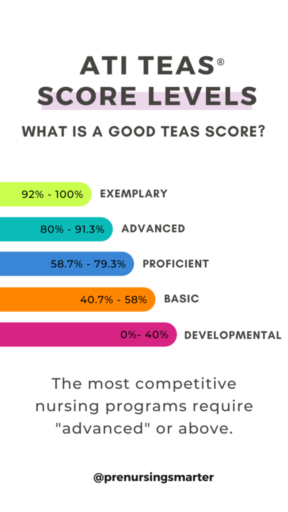 ATI TEAS score levels. What is a good TEAS score?

In green is exemplary, which is a TEAS score between 92 - 100%.
In teal is advanced, which is a TEAS score between 80 - 91.3%
In blue is proficient, which is an ATI TEAS score between 58.7 - 79.3%
In orange is basic, which is an ATI TEAS score between 40.7-58%
In pink is developmental, which is an ATI TEAS score between 0-40%.