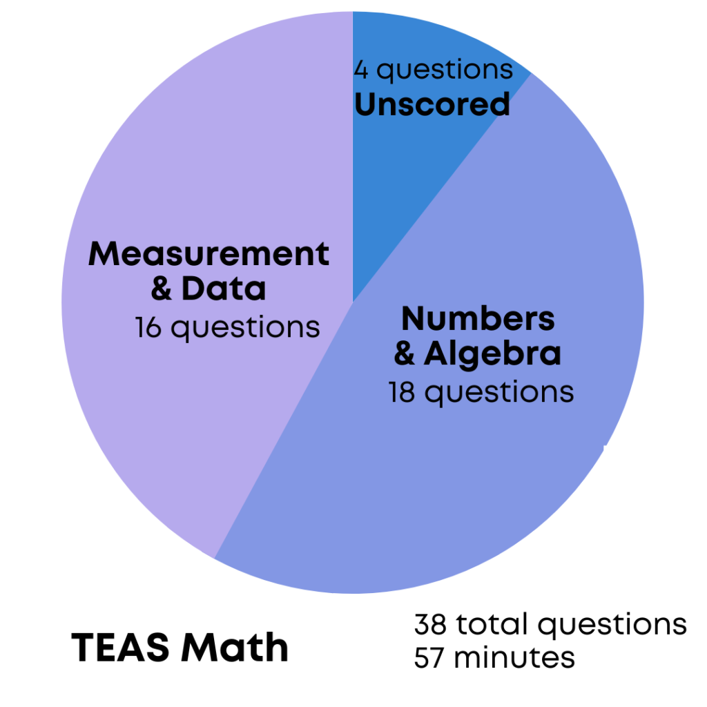 TEAS Math Practice Test Prenursing Smarter [Updated 2024]