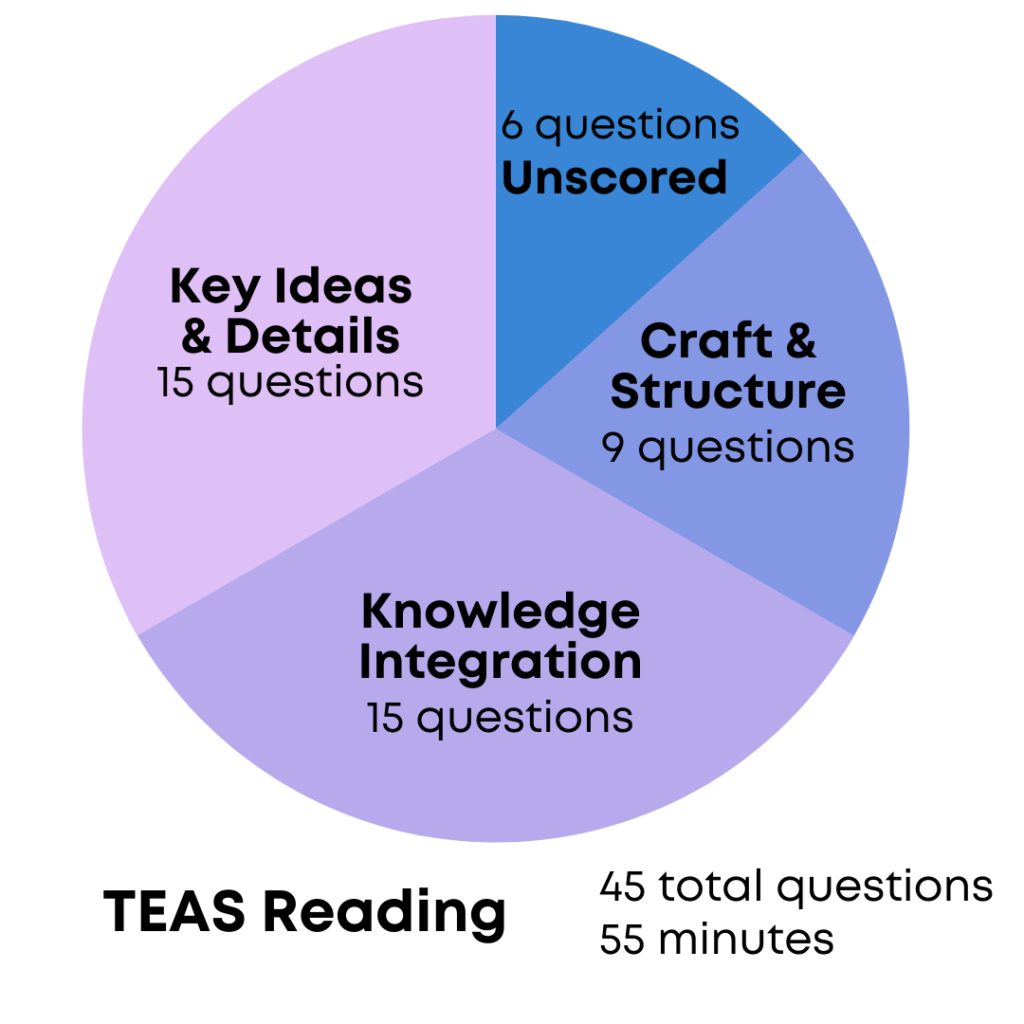 How to Pass the ATI TEAS Test Prenursing Smarter [2024 Update]