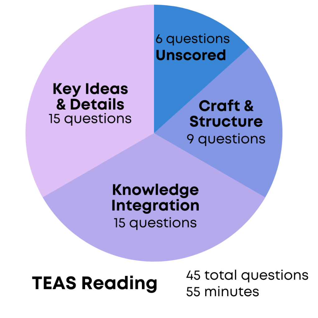 how-to-pass-the-ati-teas-test-teas-7-prenursing-smarter-2022