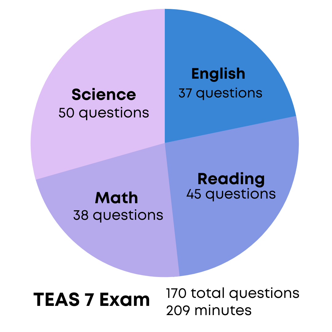 TEAS 7 Study Guide Prenursing Smarter [2025 Update]